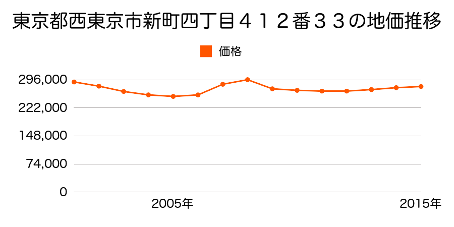 東京都西東京市新町四丁目４３２番４６の地価推移のグラフ