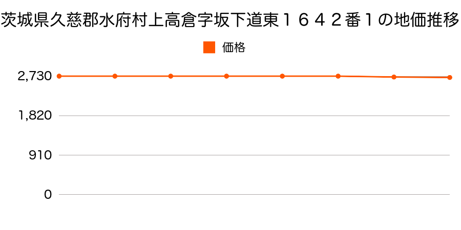 茨城県久慈郡水府村上高倉字坂下道東１６４２番１の地価推移のグラフ