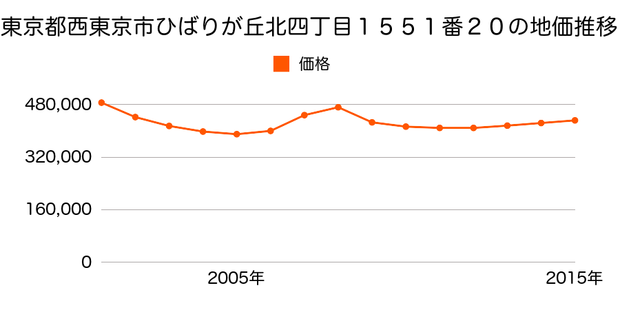 東京都西東京市ひばりが丘北四丁目１５５１番２０の地価推移のグラフ
