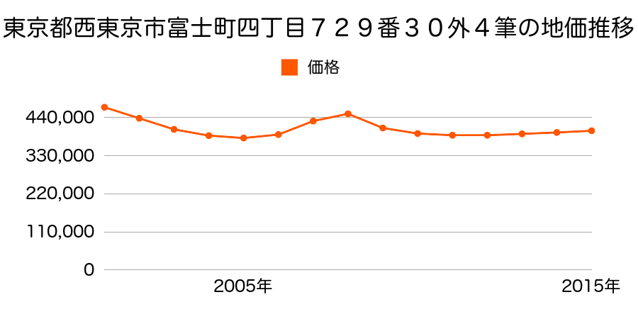 東京都西東京市富士町四丁目７２９番２９外の地価推移のグラフ