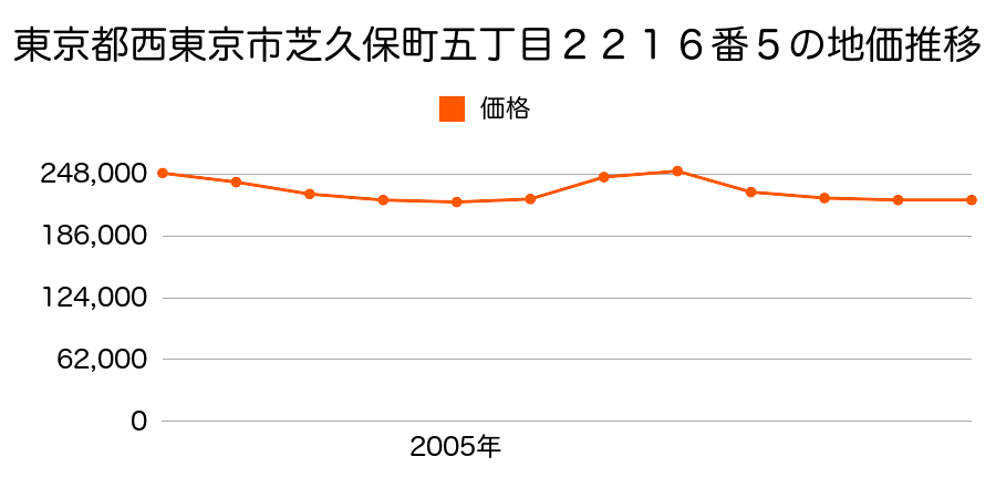 東京都西東京市芝久保町五丁目２２１６番５の地価推移のグラフ