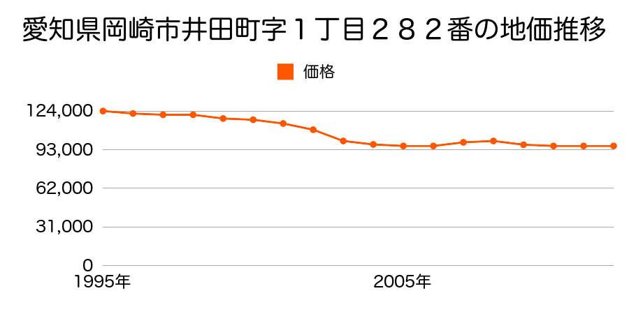 愛知県岡崎市大西２丁目３番１１外の地価推移のグラフ