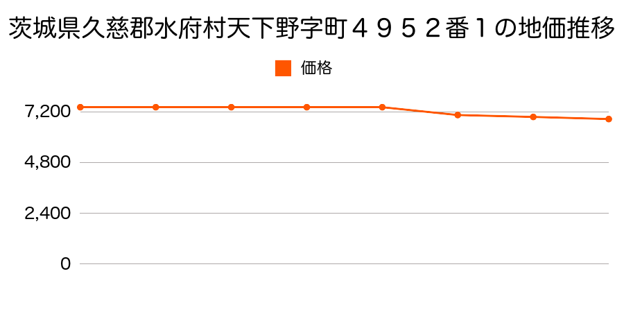 茨城県久慈郡水府村松平字大道上１１６０番２の地価推移のグラフ