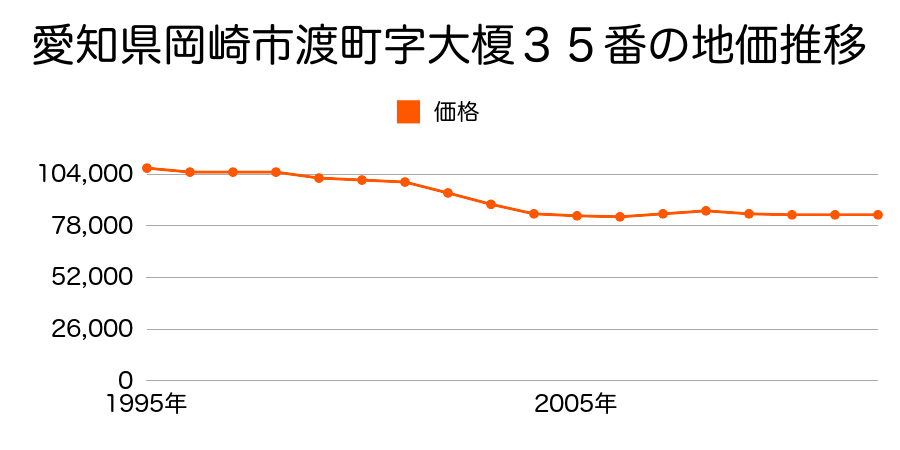 愛知県岡崎市渡町字大榎３５番の地価推移のグラフ