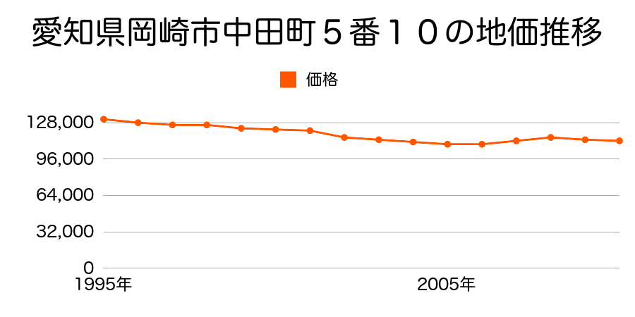 愛知県岡崎市中田町５番１０の地価推移のグラフ