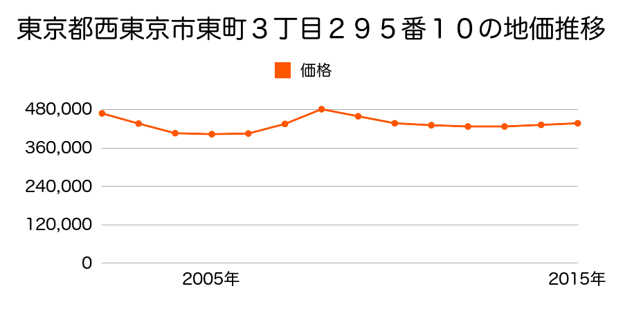 東京都西東京市東町３丁目２９５番１０の地価推移のグラフ