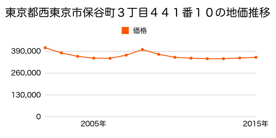 東京都西東京市保谷町３丁目４４１番１０の地価推移のグラフ