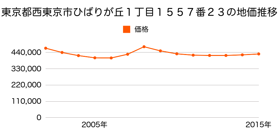 東京都西東京市ひばりが丘１丁目１５５７番２３の地価推移のグラフ