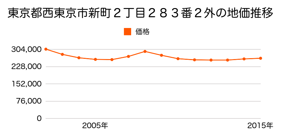 東京都西東京市新町２丁目２８３番２外の地価推移のグラフ
