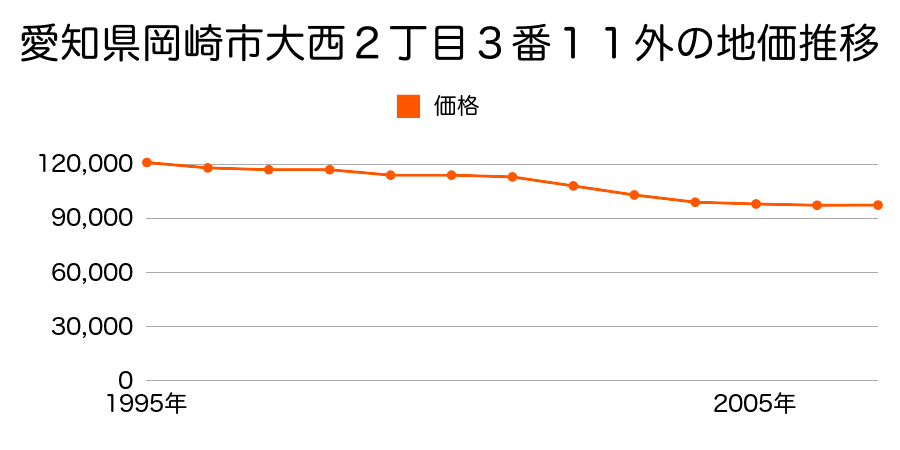 愛知県岡崎市大西２丁目３番１１外の地価推移のグラフ