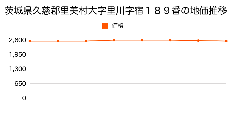 茨城県久慈郡里美村里川字宿１４６番の地価推移のグラフ