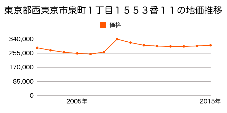 東京都西東京市富士町４丁目７８５番５７の地価推移のグラフ