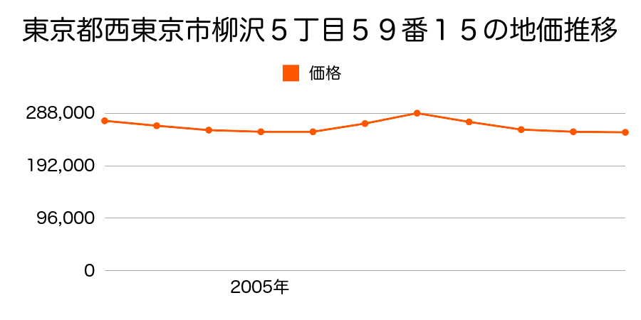 東京都西東京市柳沢５丁目５９番１５の地価推移のグラフ
