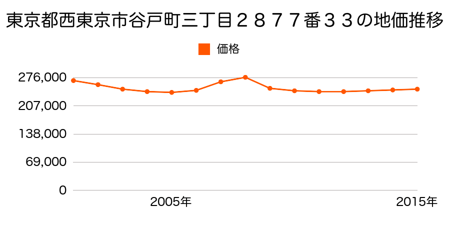 東京都西東京市谷戸町三丁目２８７７番３３の地価推移のグラフ