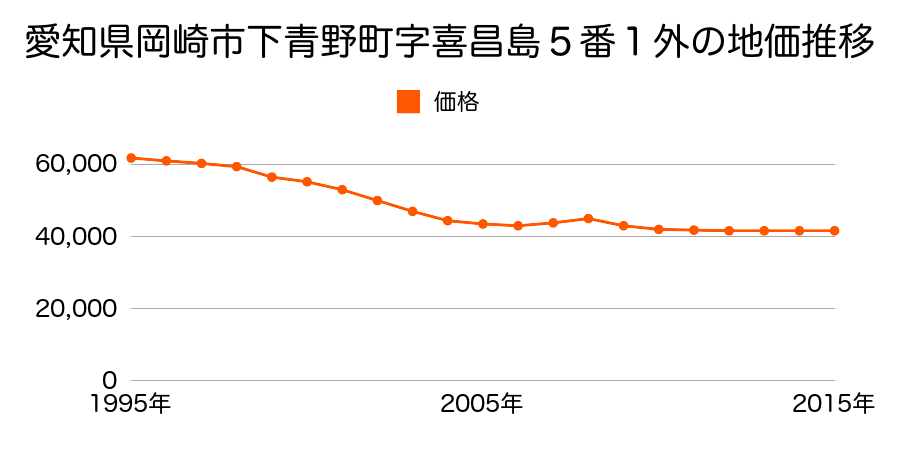 愛知県岡崎市下青野町字喜昌島５番１外の地価推移のグラフ