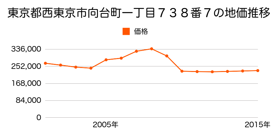 東京都西東京市泉町四丁目２２３７番４の地価推移のグラフ