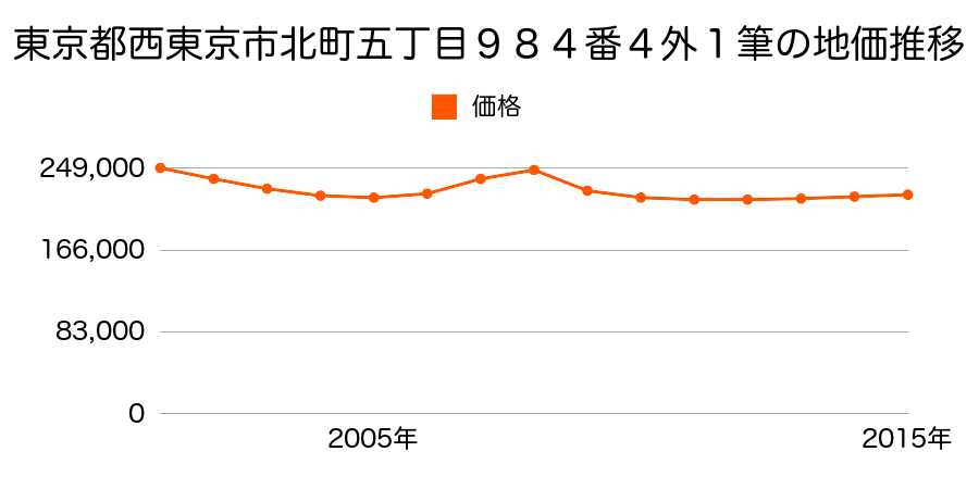 東京都西東京市北町五丁目９８４番４外の地価推移のグラフ