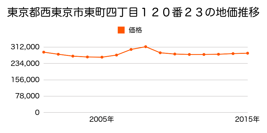 東京都西東京市東町四丁目１２０番２３の地価推移のグラフ