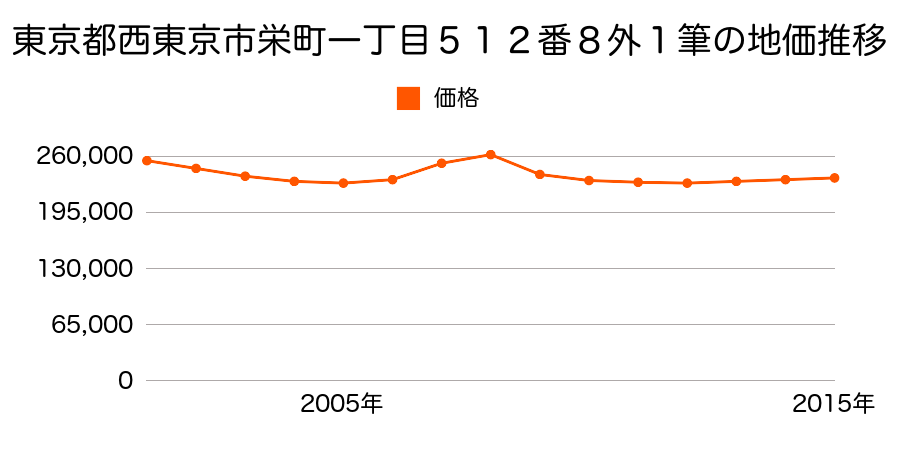 東京都西東京市栄町一丁目５１２番８外の地価推移のグラフ