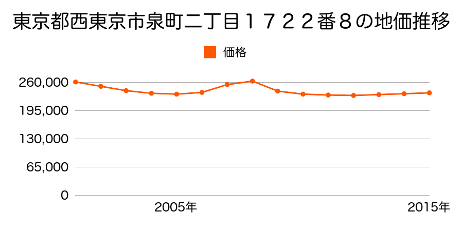 東京都西東京市泉町二丁目１７２２番８の地価推移のグラフ
