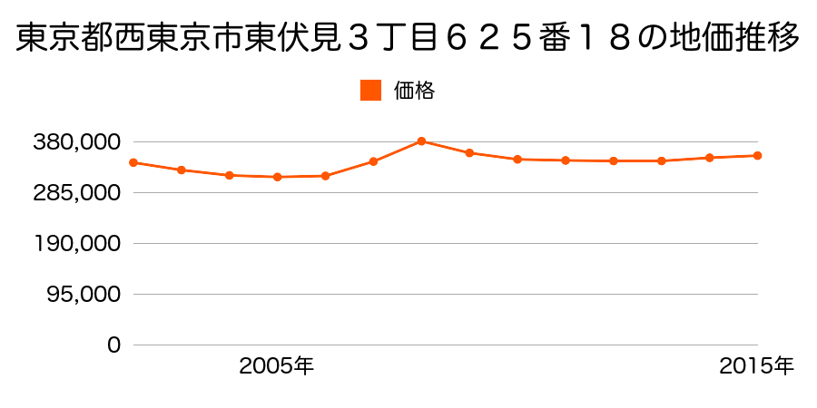東京都西東京市東伏見３丁目６２５番１８の地価推移のグラフ