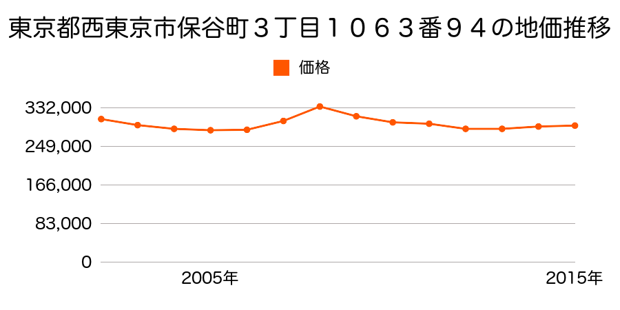 東京都西東京市保谷町２丁目１０４８番２７の地価推移のグラフ