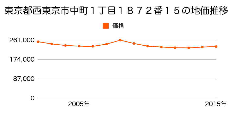 東京都西東京市中町１丁目１８７２番１５の地価推移のグラフ