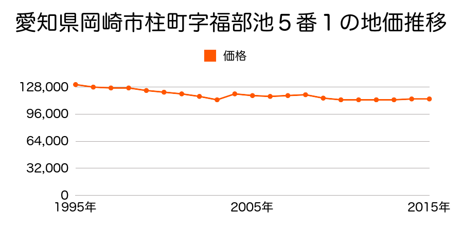 愛知県岡崎市六名本町２０番９の地価推移のグラフ