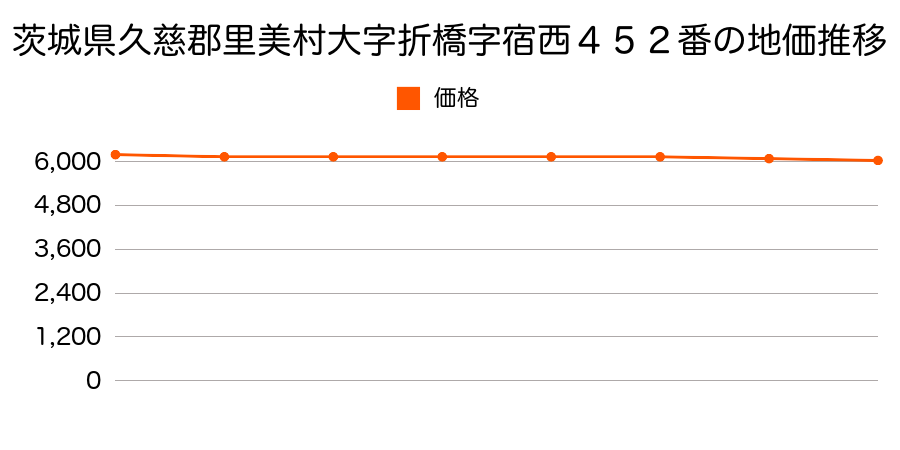茨城県久慈郡里美村折橋字宿西４５２番の地価推移のグラフ