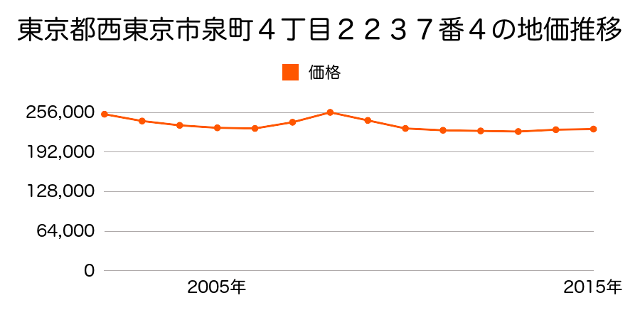 東京都西東京市泉町４丁目２２３７番４の地価推移のグラフ