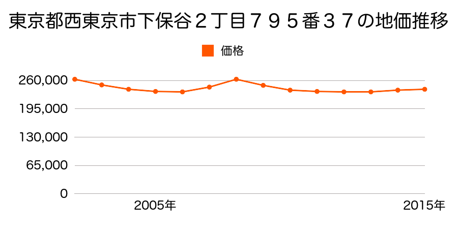 東京都西東京市下保谷２丁目７９５番３７の地価推移のグラフ