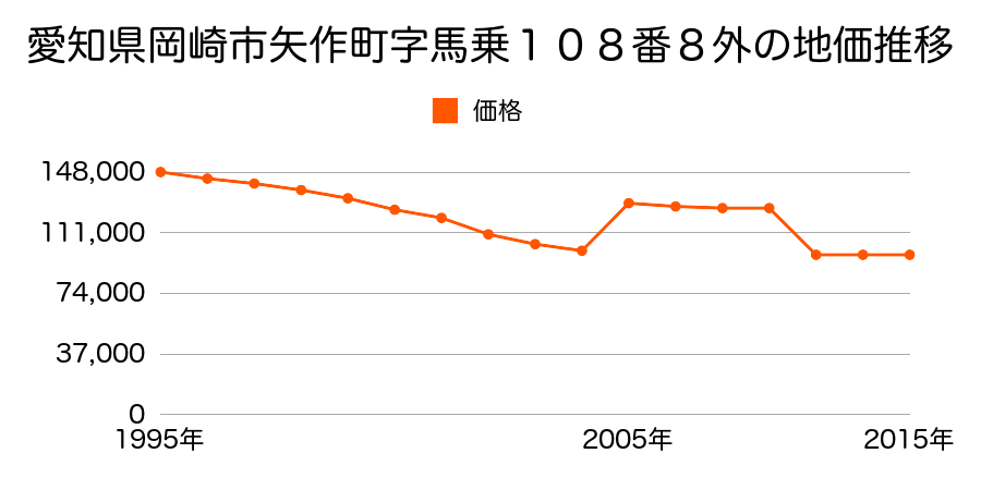 愛知県岡崎市福岡町字北藤六１５番８の地価推移のグラフ