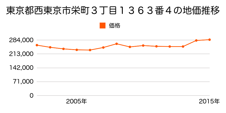 東京都西東京市東町１丁目１９２番３１の地価推移のグラフ