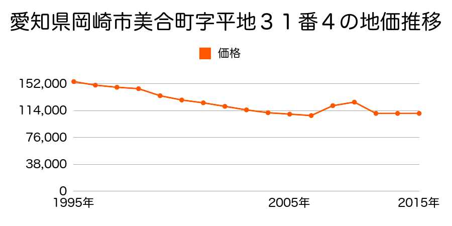愛知県岡崎市伊賀町字３丁目２５番の地価推移のグラフ
