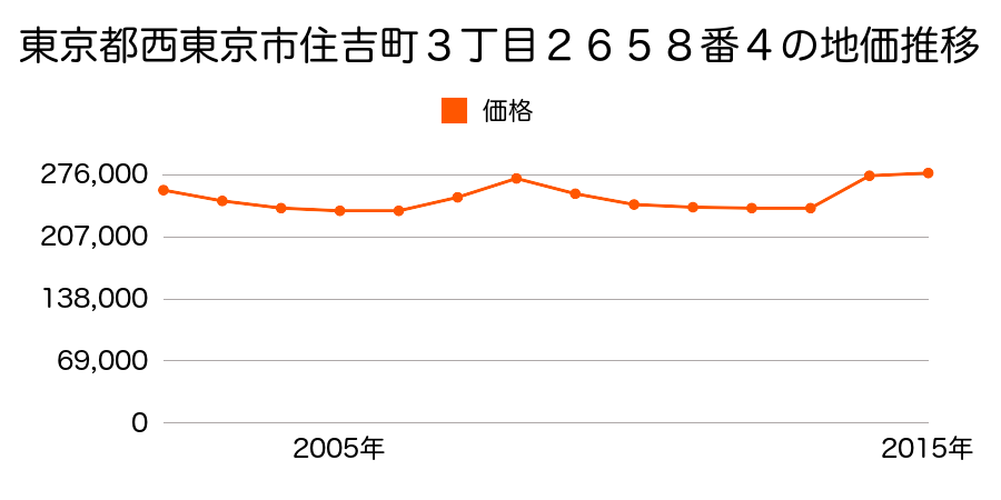 東京都西東京市富士町６丁目５６０番１０の地価推移のグラフ