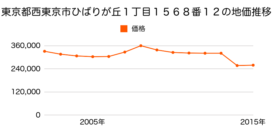 東京都西東京市柳沢５丁目５９番１５の地価推移のグラフ