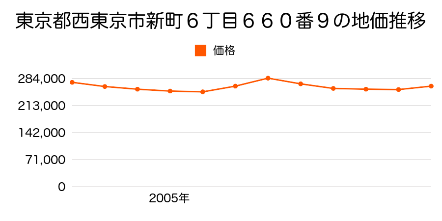 東京都西東京市保谷町６丁目１１２０番７０の地価推移のグラフ