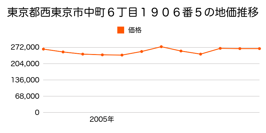東京都西東京市南町３丁目６８３番３７の地価推移のグラフ