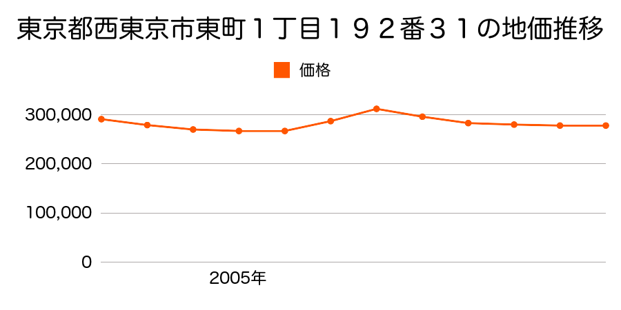 東京都西東京市芝久保町３丁目２０９６番３２の地価推移のグラフ