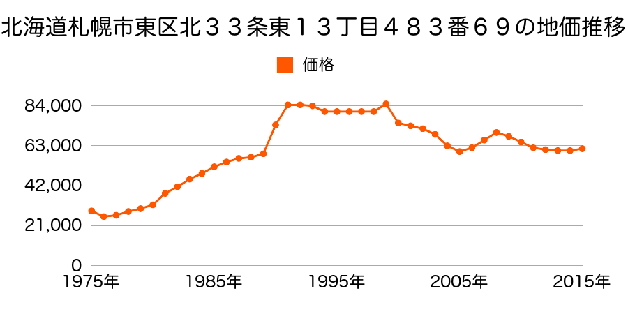 北海道札幌市東区北３５条東９丁目４９１番１０１の地価推移のグラフ