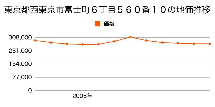 東京都西東京市東伏見１丁目５６５番１２６の地価推移のグラフ