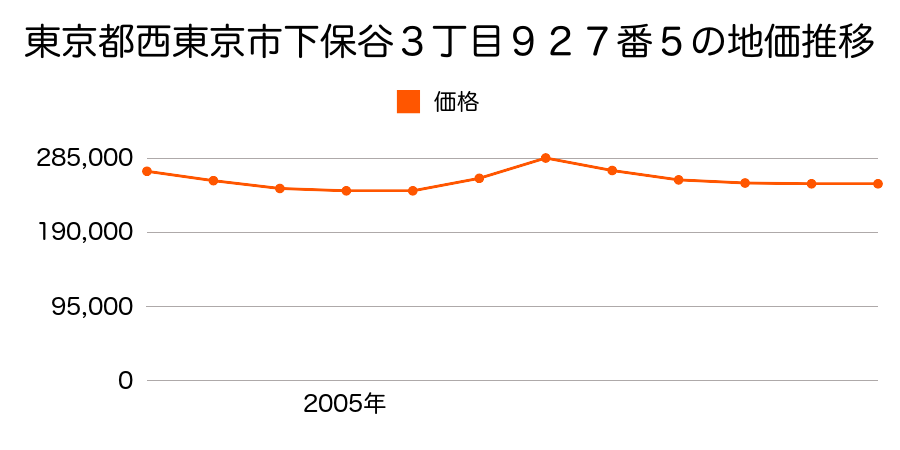 東京都西東京市住吉町２丁目２６６０番１の地価推移のグラフ