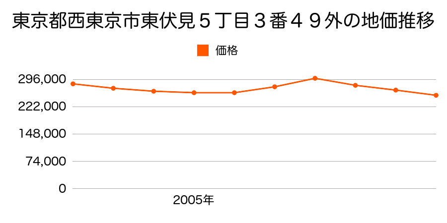 東京都西東京市泉町１丁目１４７６番５５の地価推移のグラフ