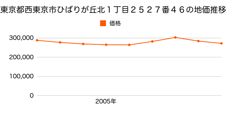 東京都西東京市ひばりが丘北１丁目２５２７番４６の地価推移のグラフ