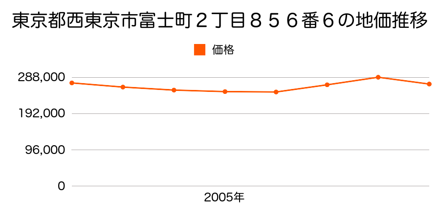 東京都西東京市富士町２丁目８５６番６の地価推移のグラフ