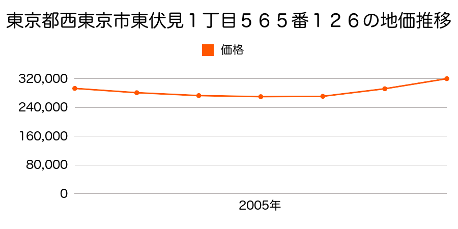 東京都西東京市東伏見１丁目５６５番１２６の地価推移のグラフ