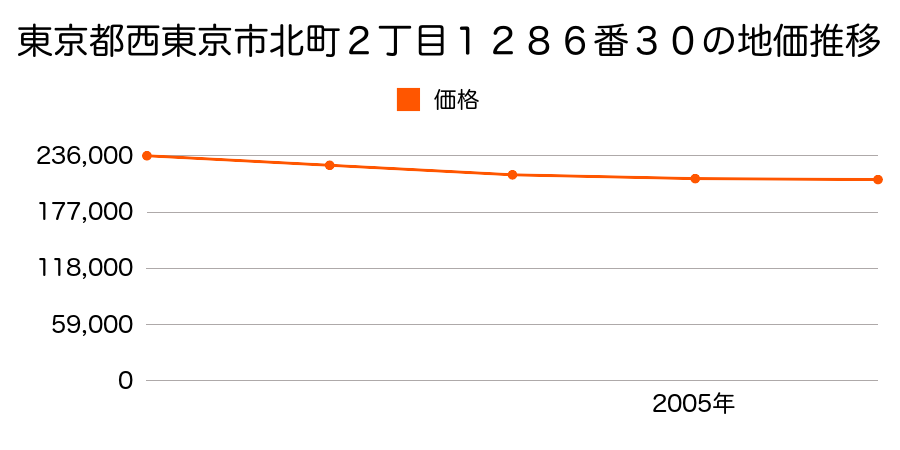 東京都西東京市北町２丁目１２８６番３０の地価推移のグラフ