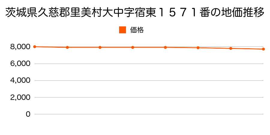 茨城県久慈郡里美村大中字宿東１５７１番の地価推移のグラフ