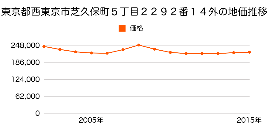 東京都西東京市芝久保町５丁目２２６８番１４の地価推移のグラフ