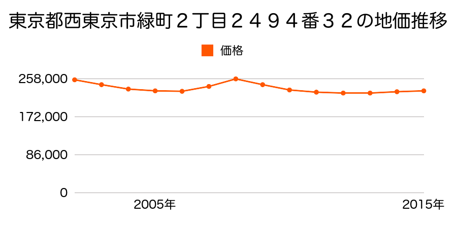 東京都西東京市緑町２丁目２４９４番３２の地価推移のグラフ
